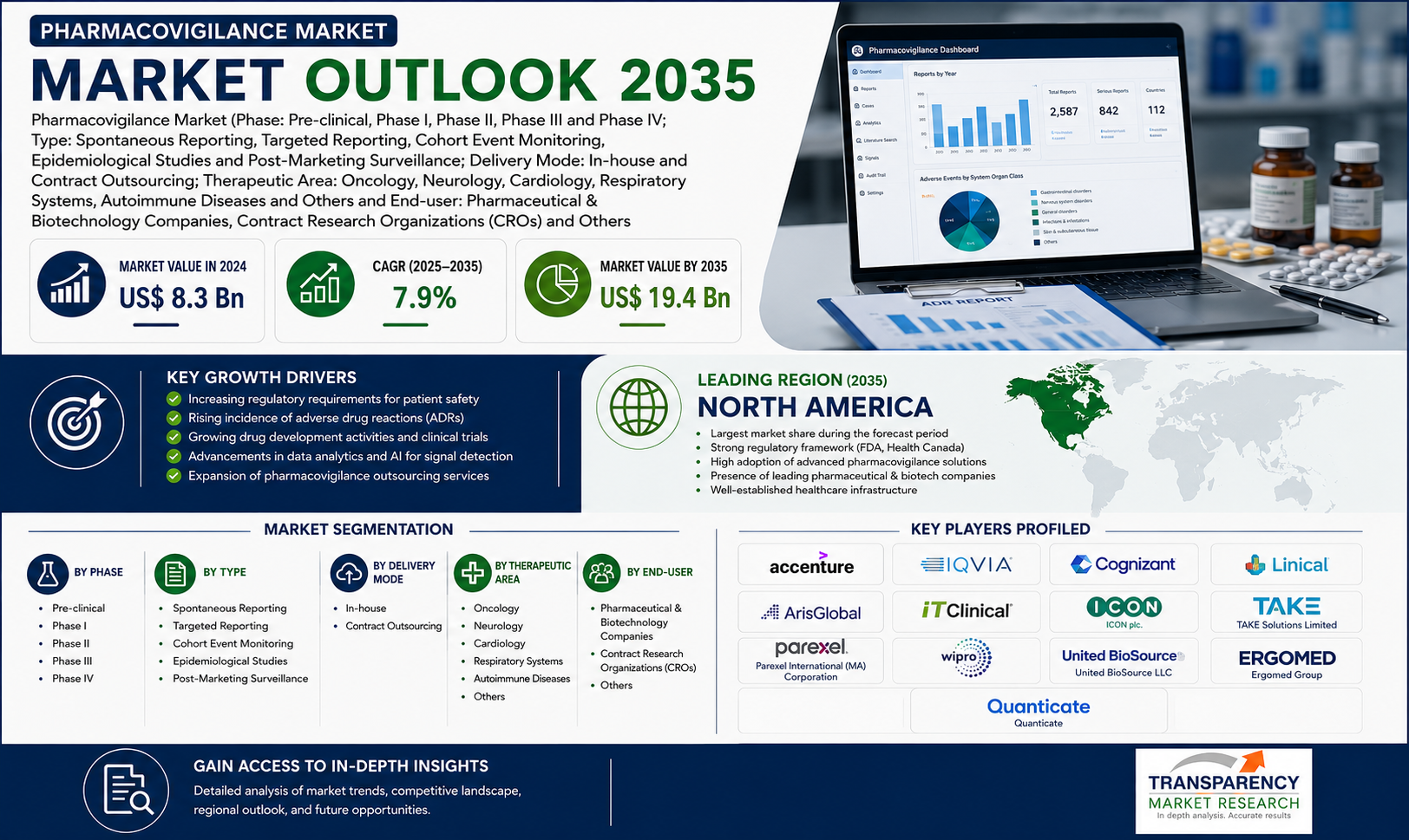 Pharmacovigilance Market