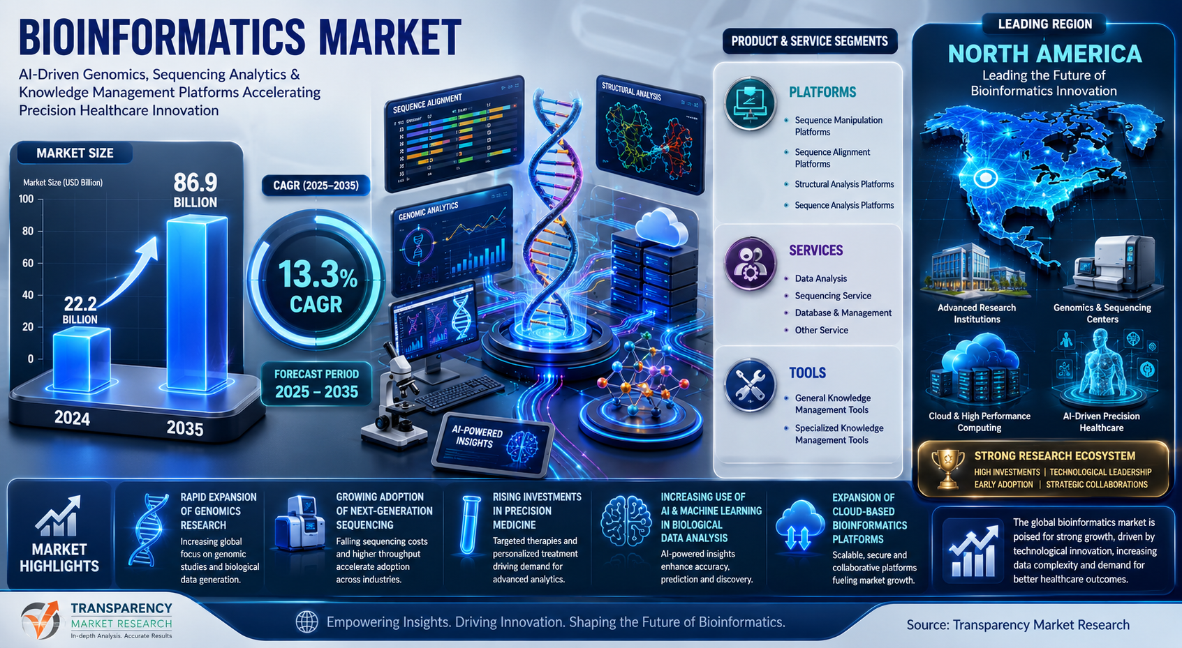 Bioinformatics Market