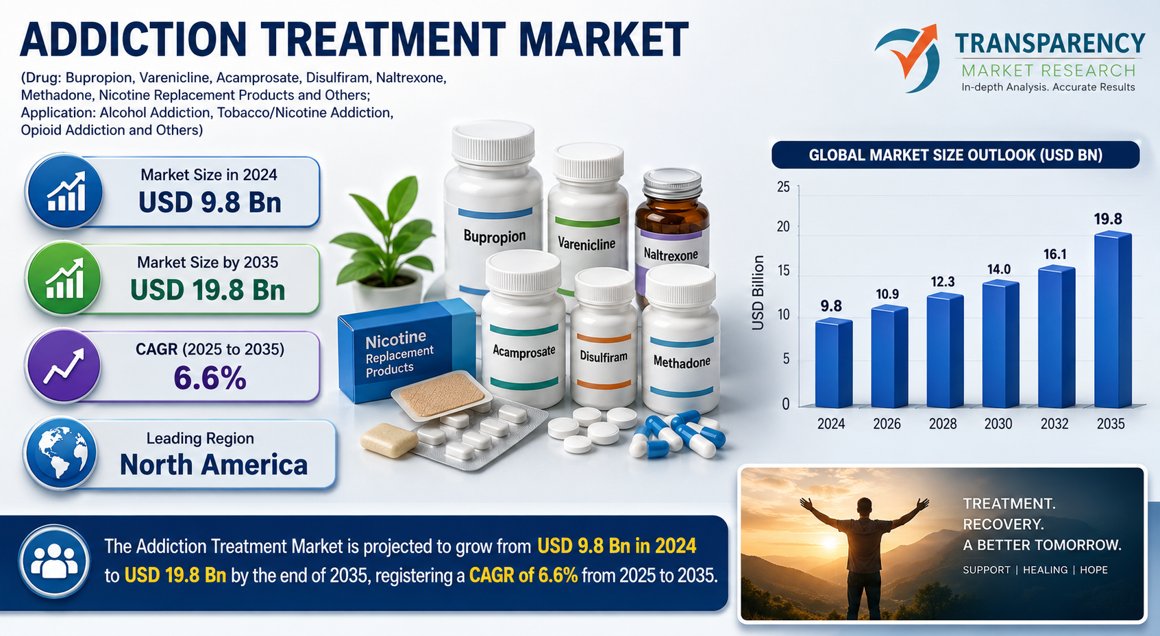 Addiction Treatment Market
