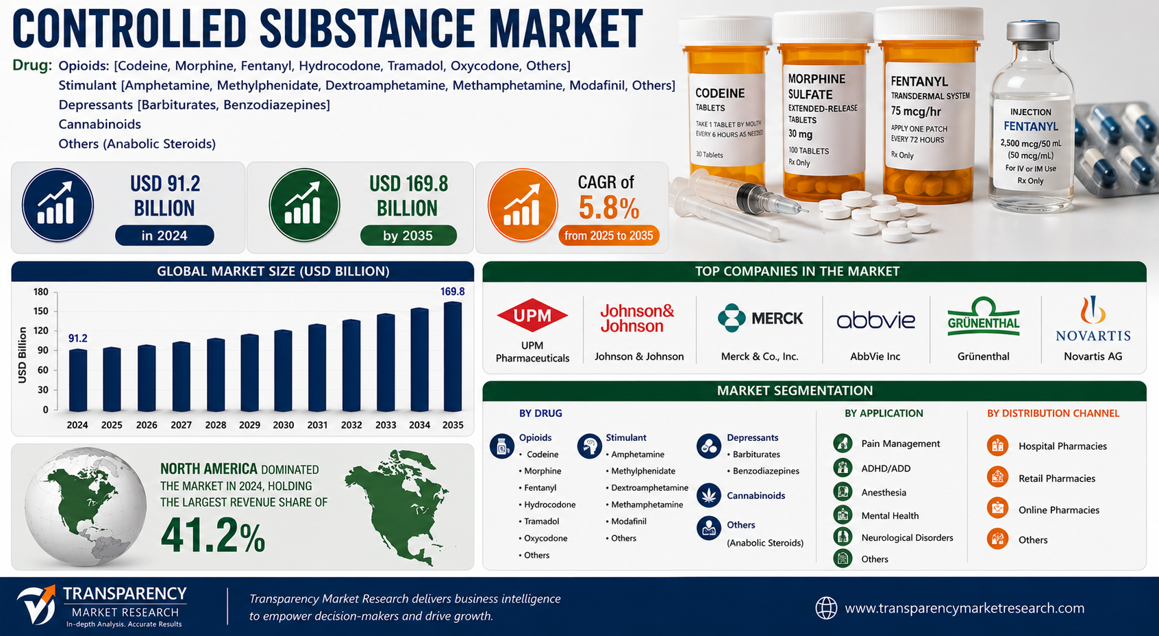 Controlled Substance Market