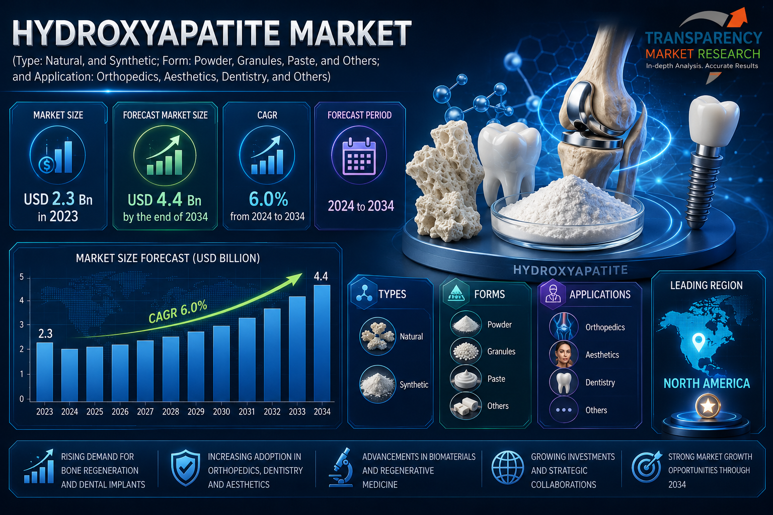 Hydroxyapatite Market