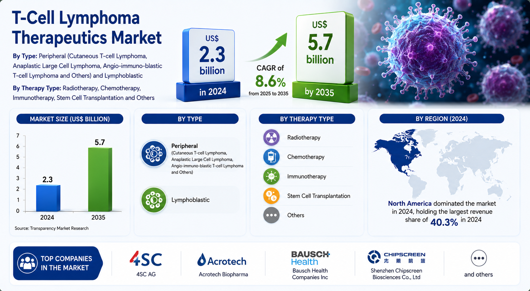 T-Cell Lymphoma Therapeutics Market