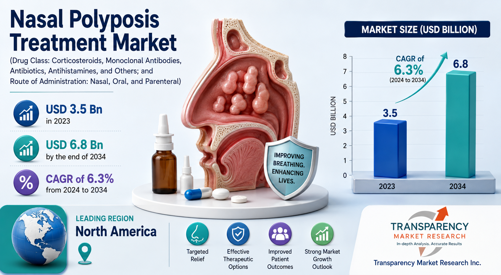 Nasal Polyposis Treatment Market