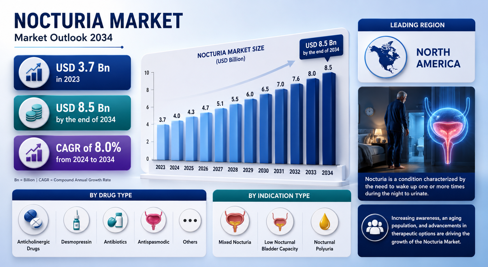 Nocturia Market