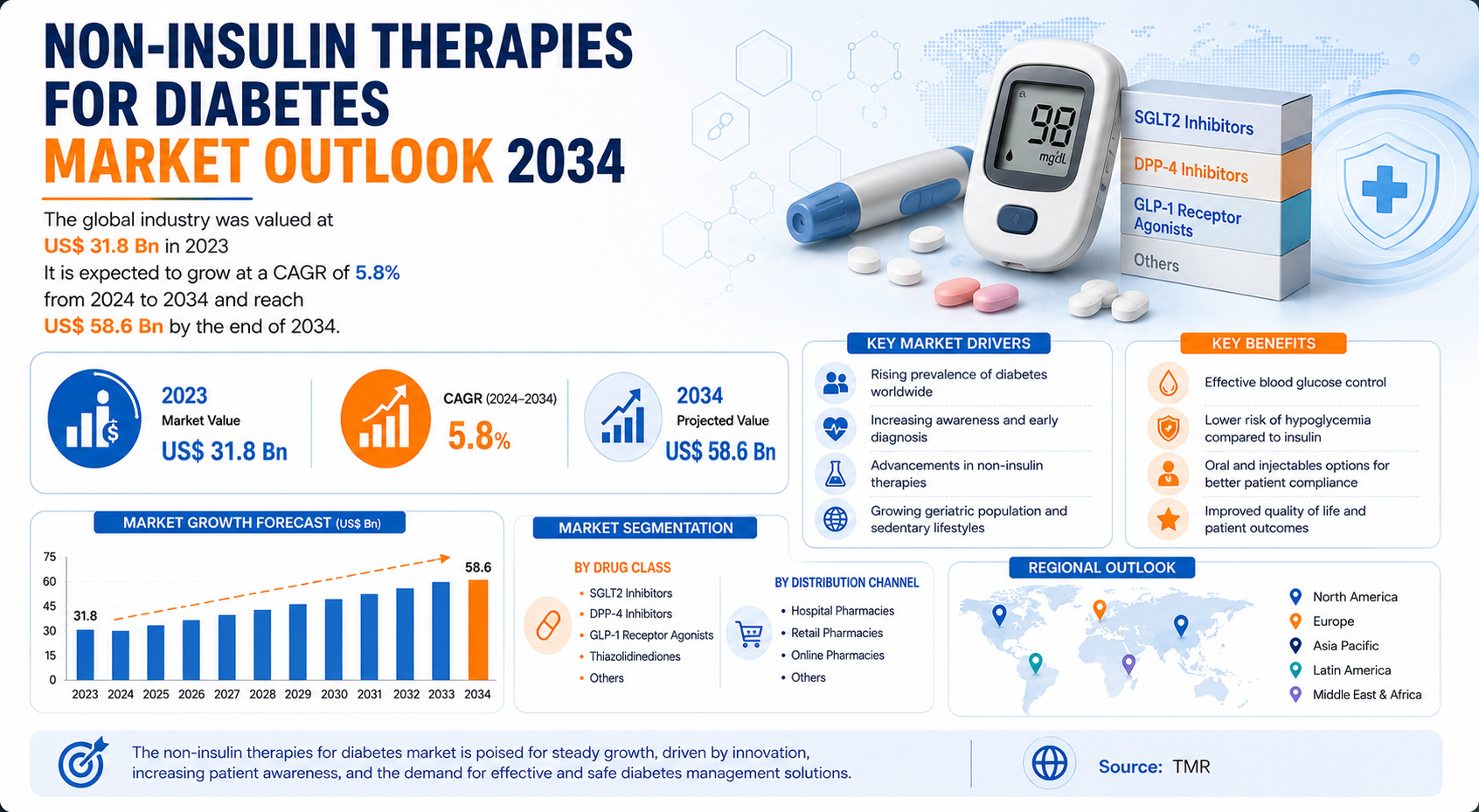 Non-insulin Therapies for Diabetes Market