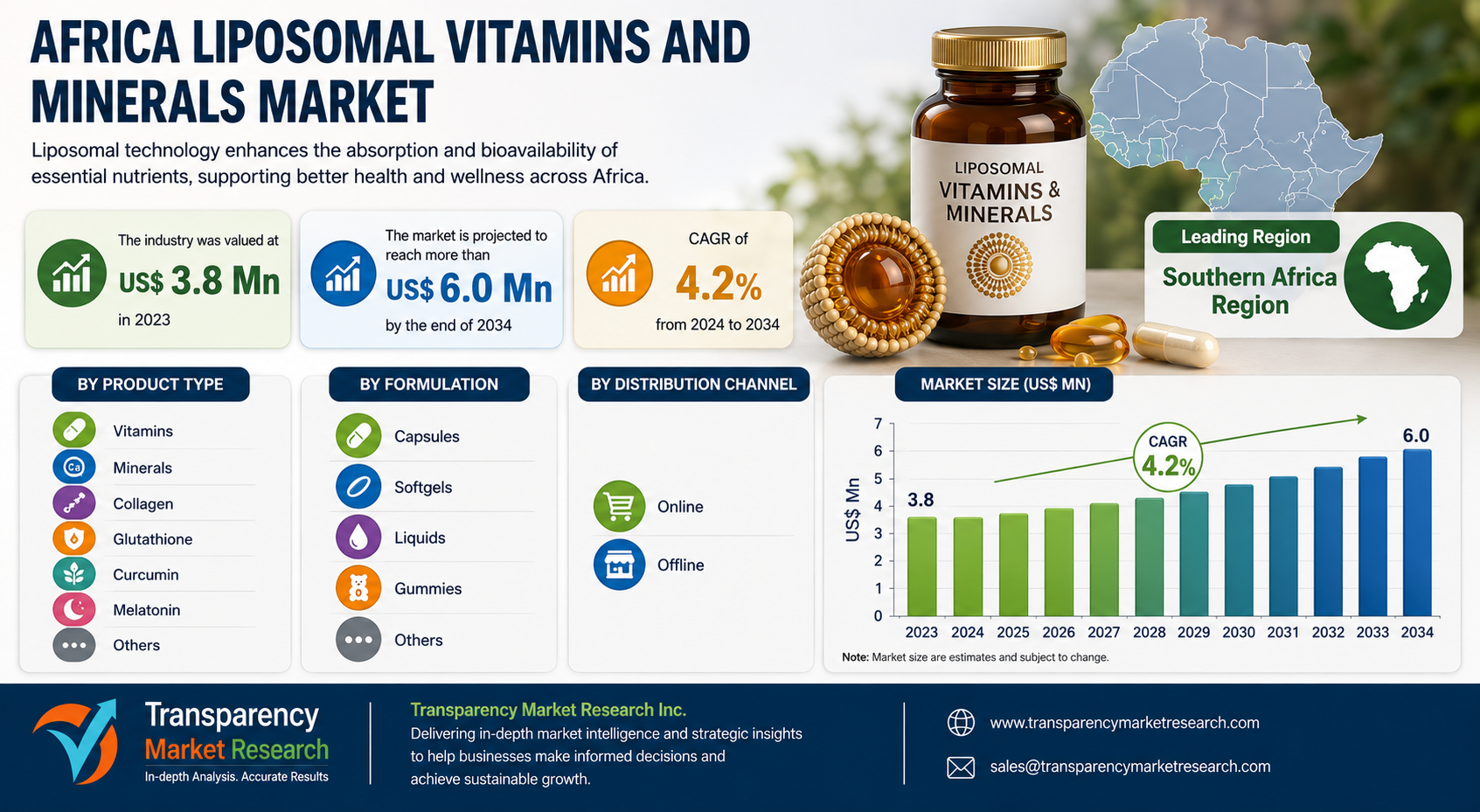 Africa Liposomal Vitamins and Minerals Market