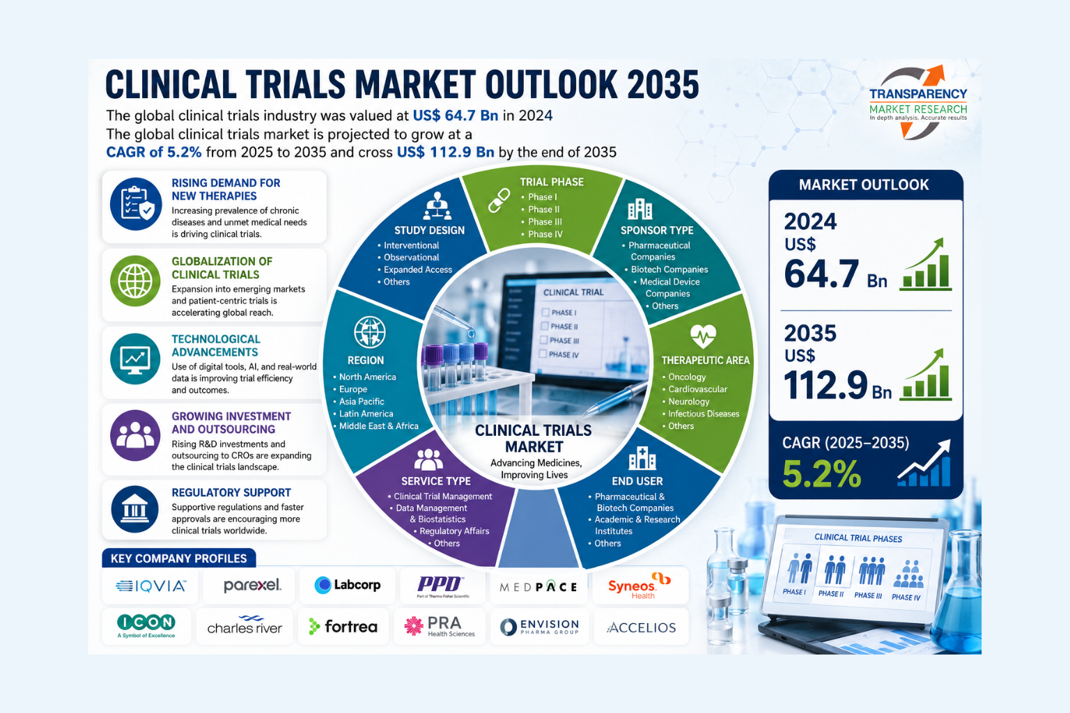Clinical Trials Market Size Forecast to USD 112.9 Billion by 2035 with Growing Investments in Drug Development – Analysis by Transparency Market Research