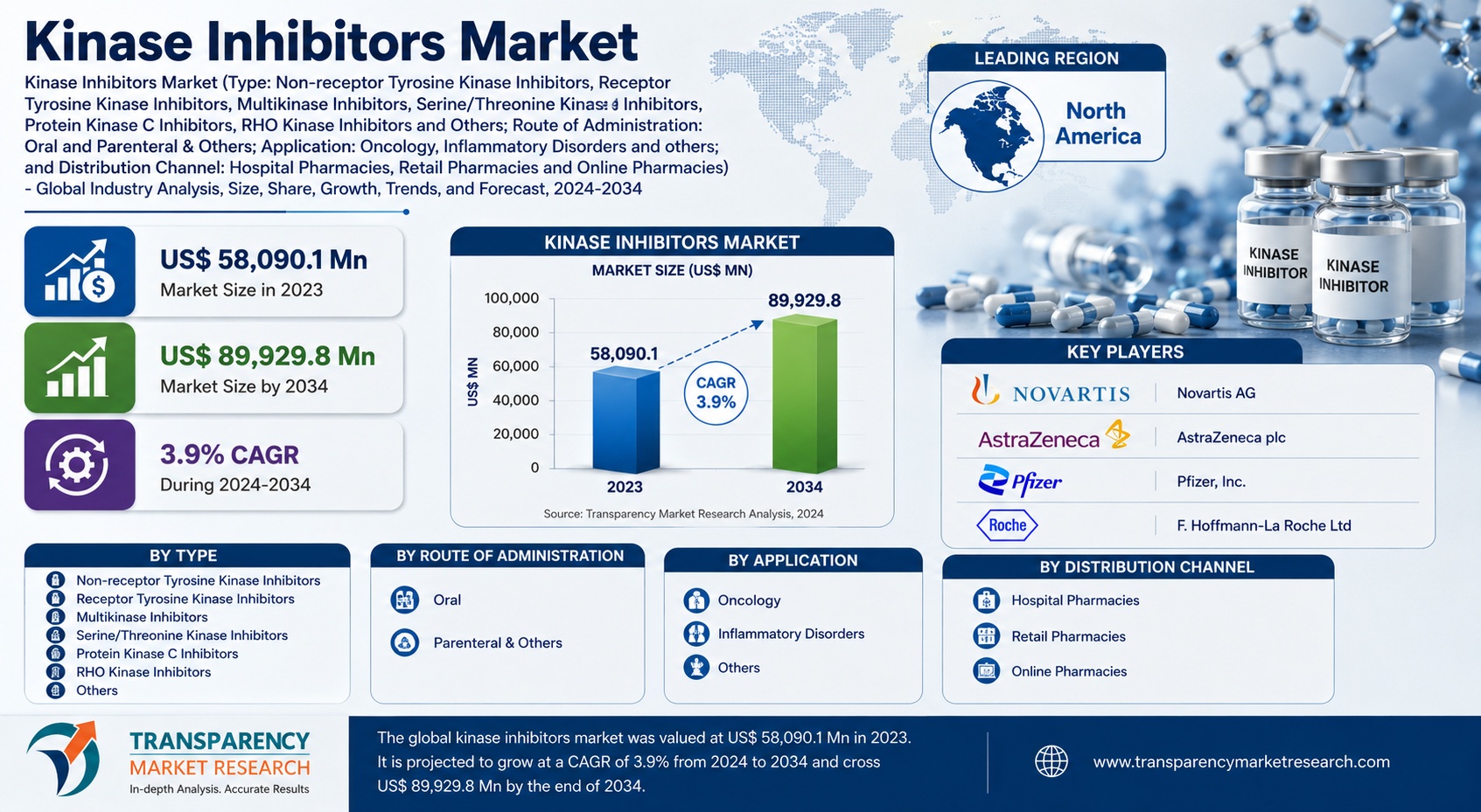 Kinase Inhibitors Market