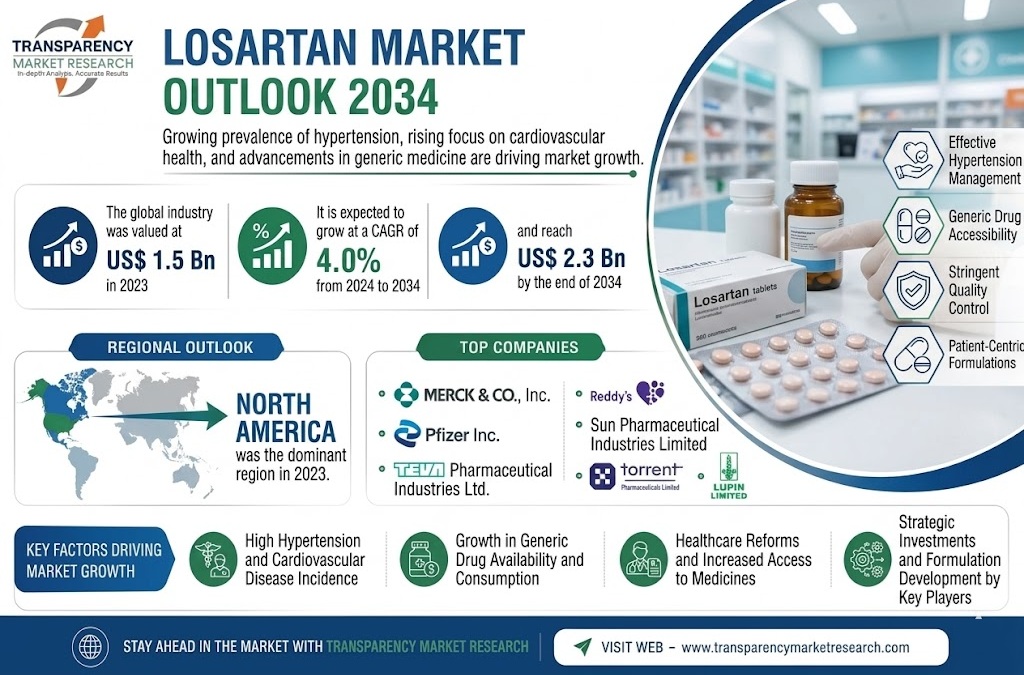 Losartan Market
