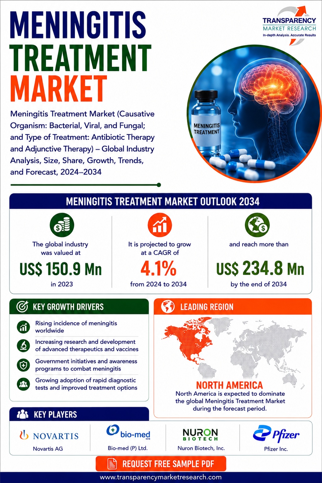 Meningitis Treatment Market