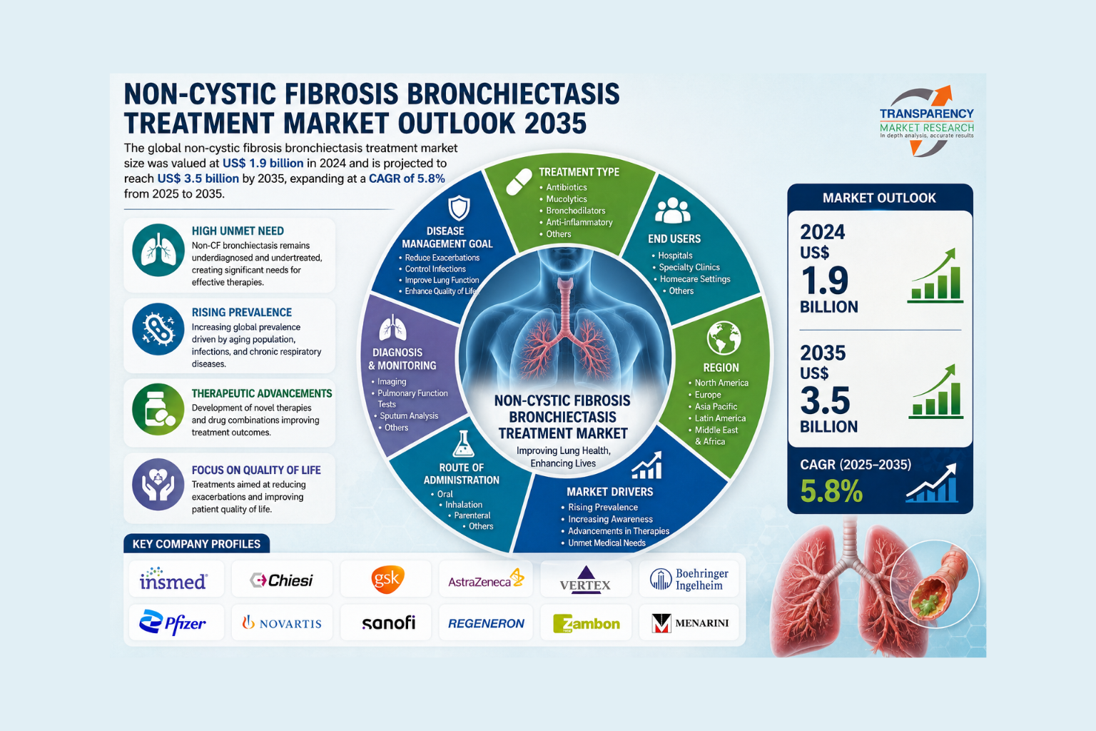 Non-Cystic Fibrosis Bronchiectasis Treatment Market Size Forecast to USD 3.5 Billion by 2035 with Rising Focus on Chronic Respiratory Disease Management – Analysis by Transparency Market Research