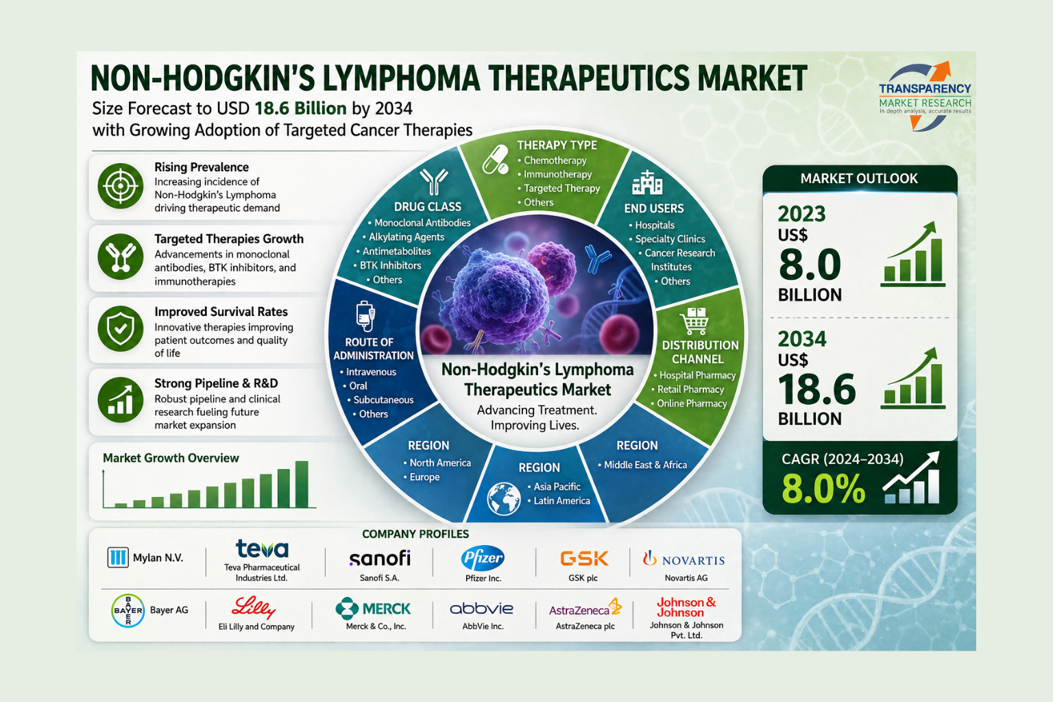 Non-Hodgkin's Lymphoma Therapeutics Market Size Forecast to USD 18.6 Billion by 2034 with Growing Adoption of Targeted Cancer Therapies – Analysis by Transparency Market Research