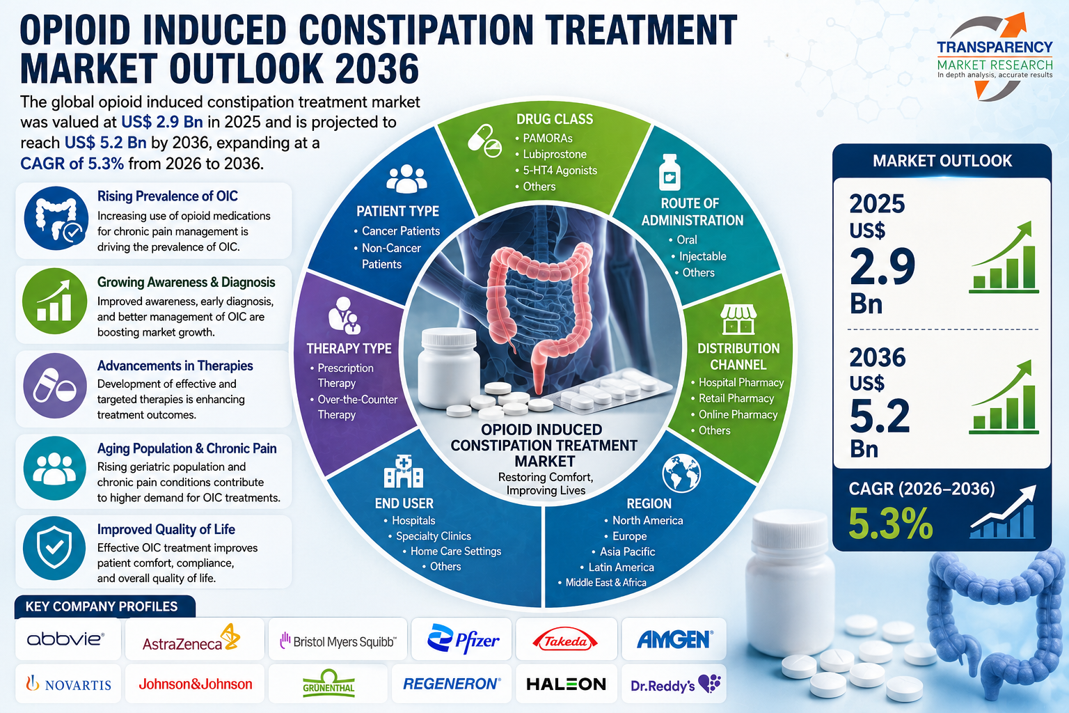 Opioid Induced Constipation Treatment Market