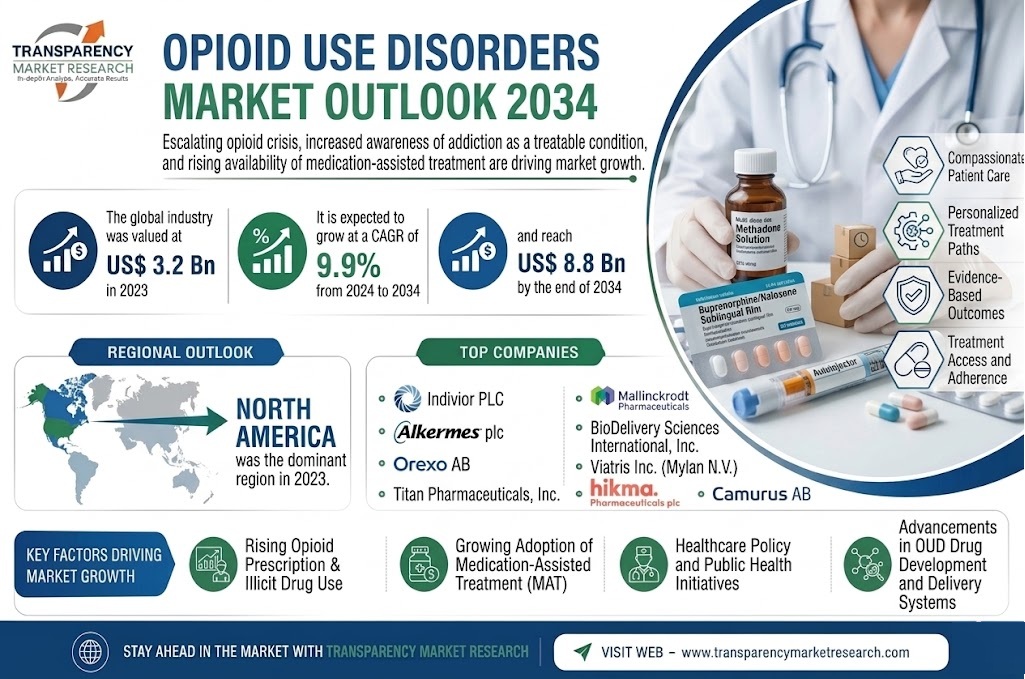 Opioid Use Disorders Market