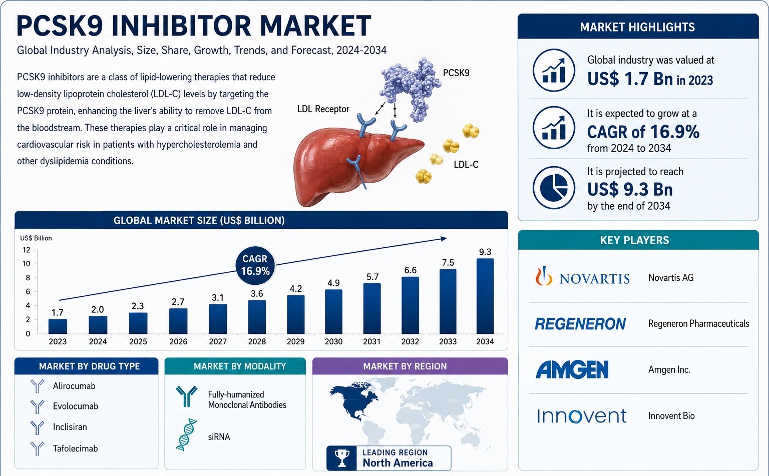 PCSK9 Inhibitor Market