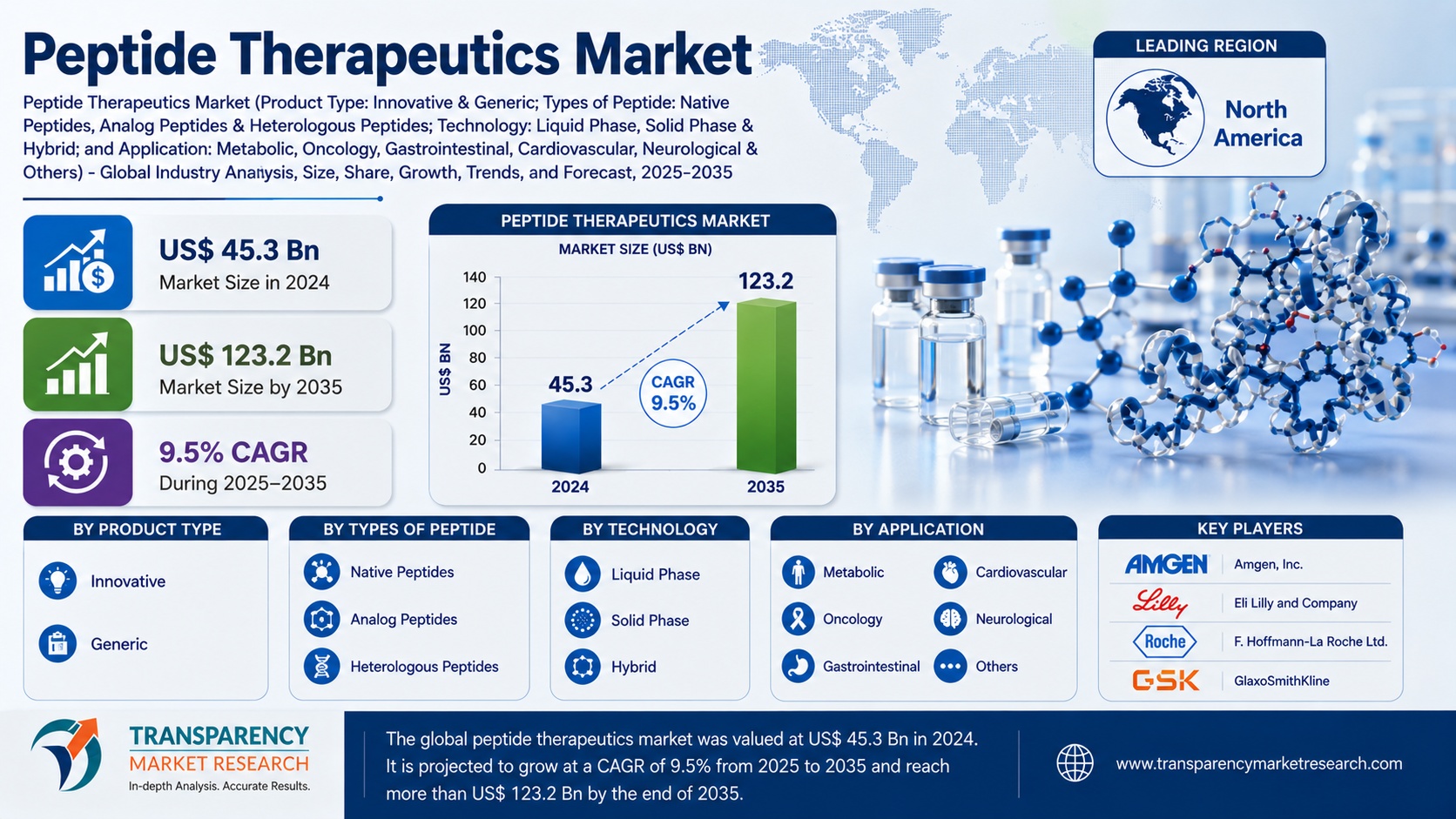Peptide Therapeutics Market