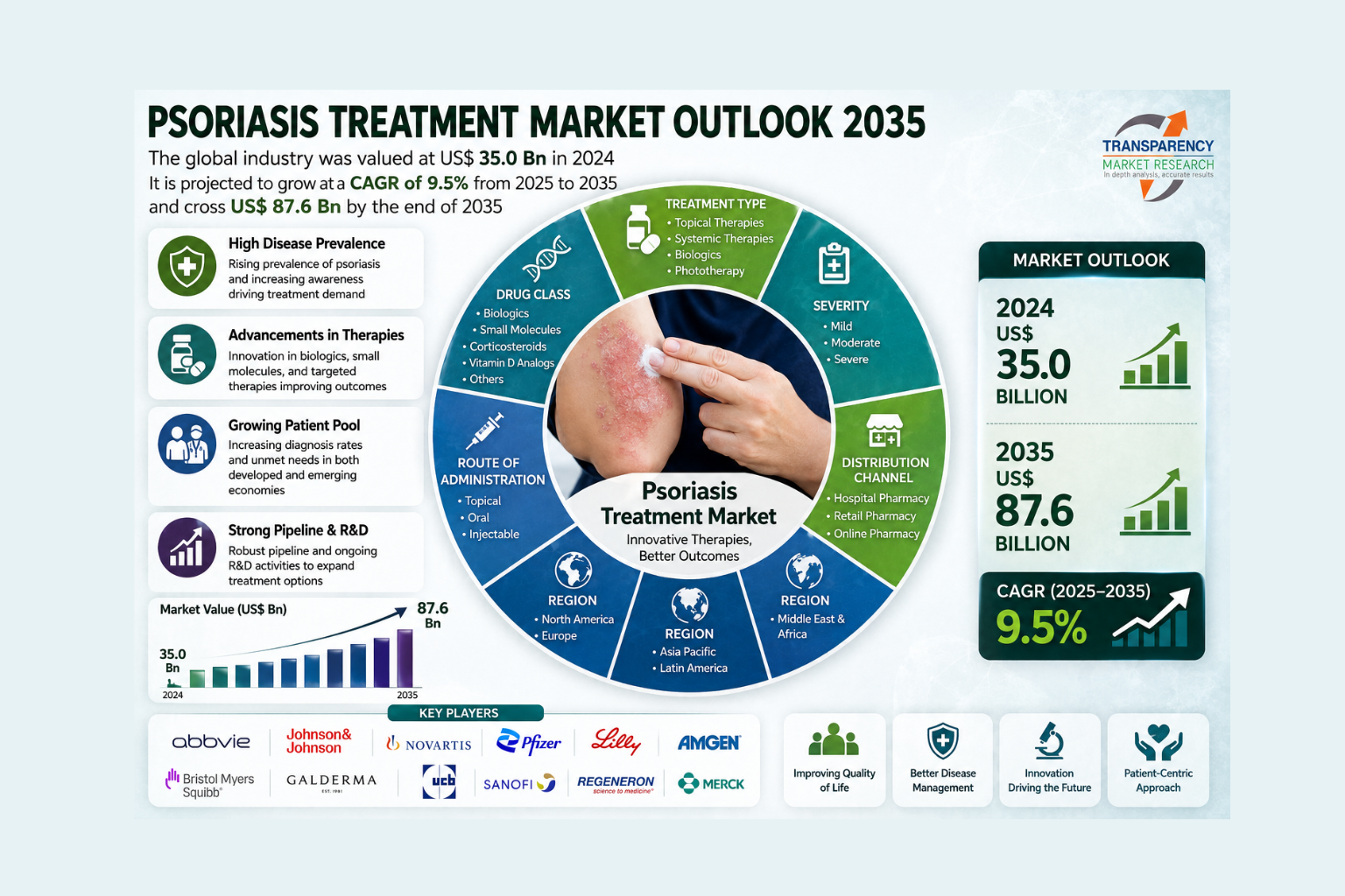 Psoriasis Treatment Market Size Forecast to USD 87.6 Billion by 2035 with Rising Demand for Advanced Biologics and Targeted Therapies – Analysis by Transparency Market Research