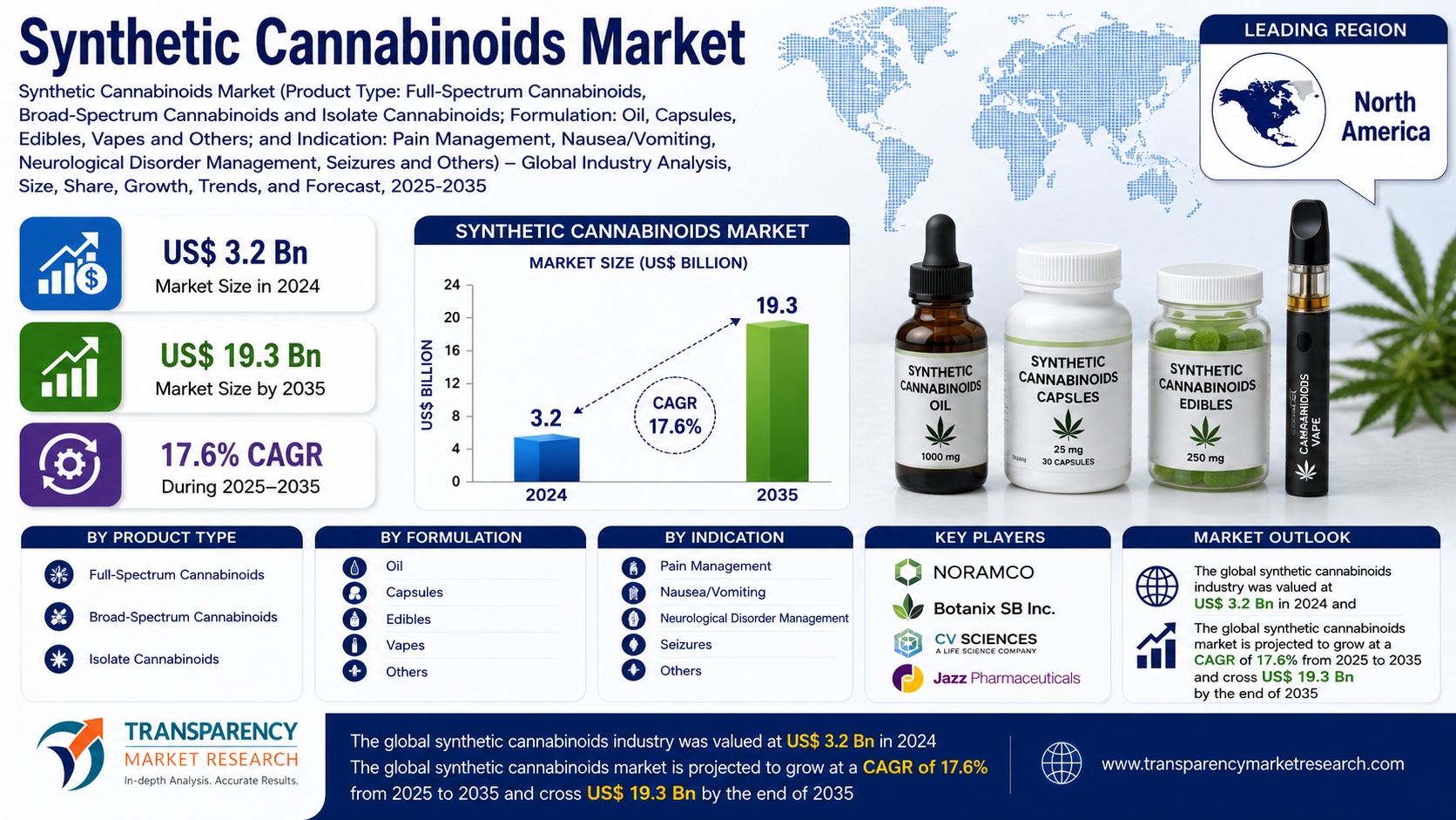 Synthetic Cannabinoids Market