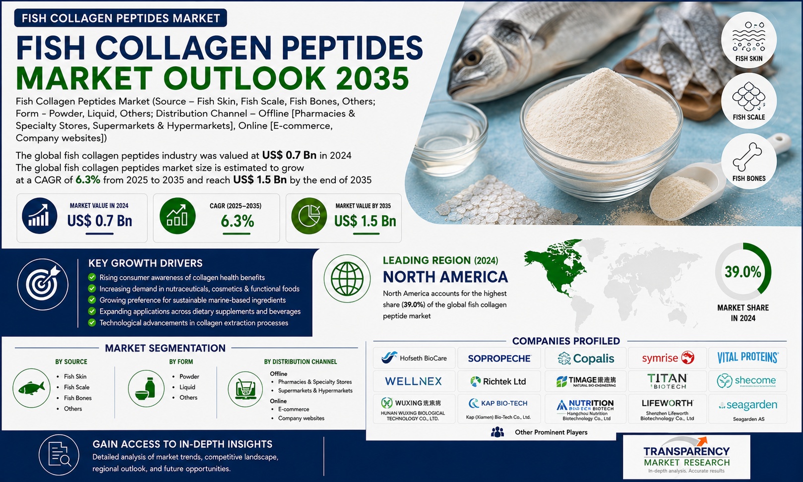 Fish Collagen Peptides Market