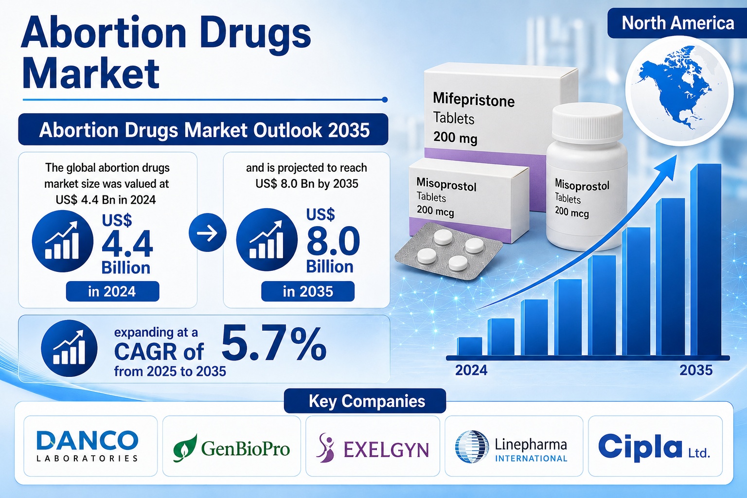 Abortion Drugs Market