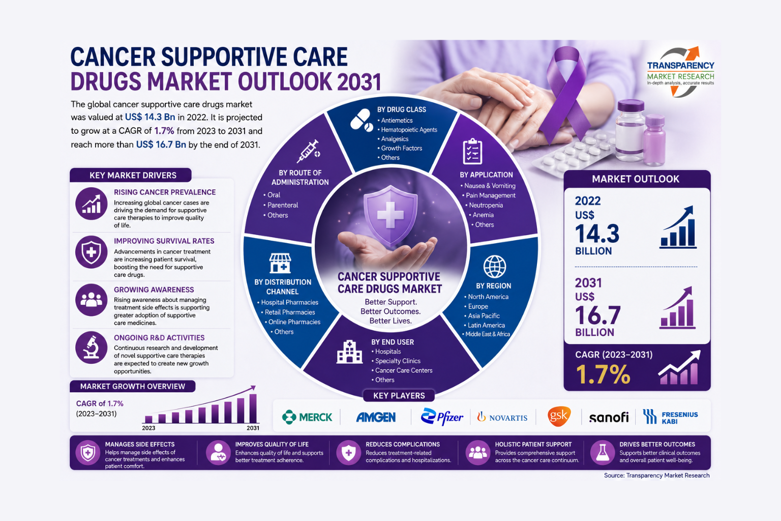 Cancer Supportive Care Drugs Market Size to Surpass USD 16.7 Billion by 2031 Driven by Advancements in Oncology Care and Supportive Therapies – TMR Report