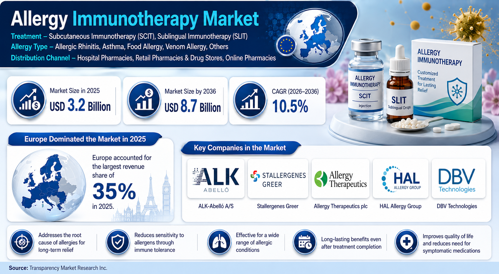 Allergy Immunotherapy Market