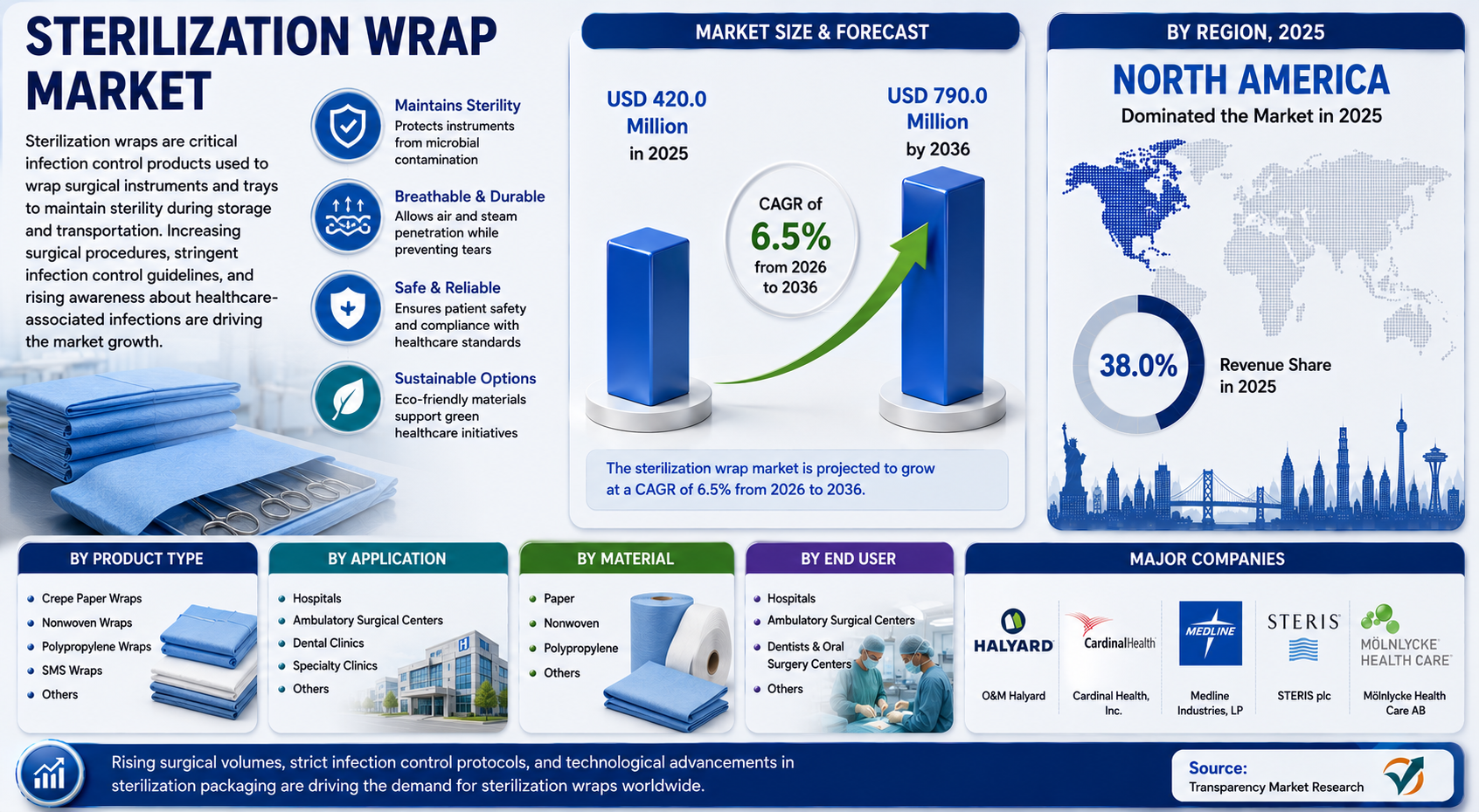 Sterilization Wrap Market