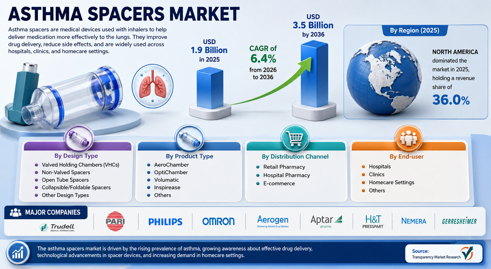 Asthma Spacers Market