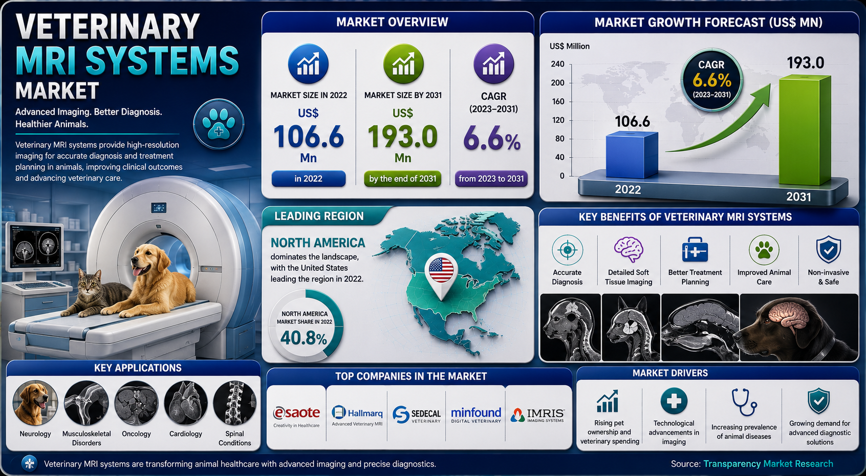 Veterinary MRI Systems Market