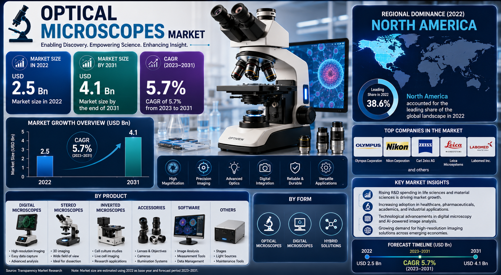Optical Microscopes Market