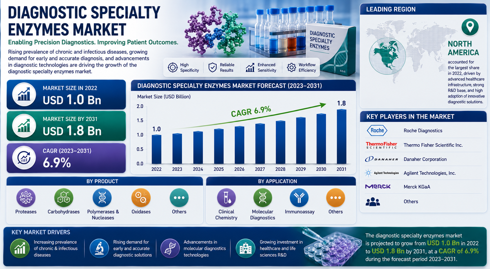Diagnostic Specialty Enzymes Market