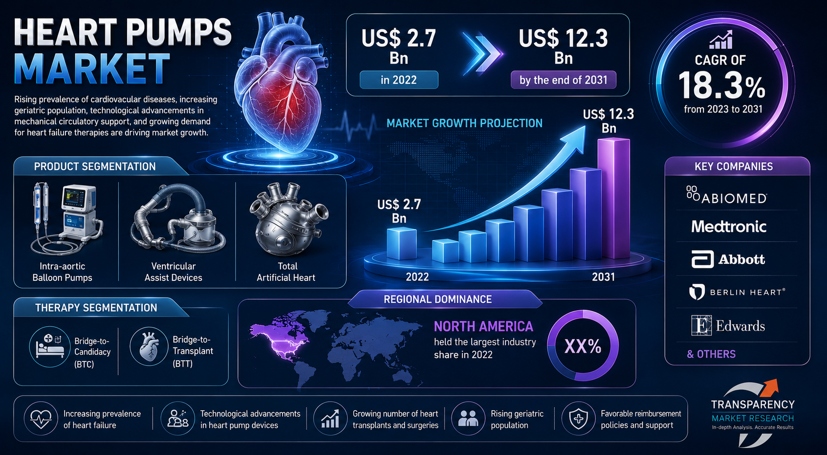 Heart Pumps Market