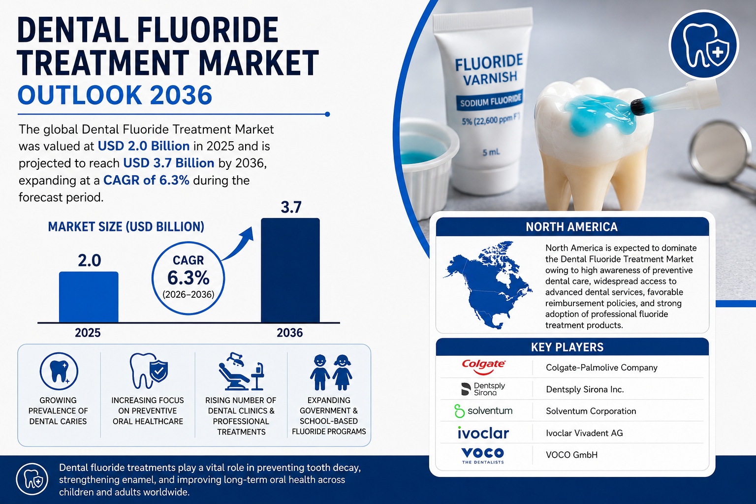 Dental Fluoride Treatment Market