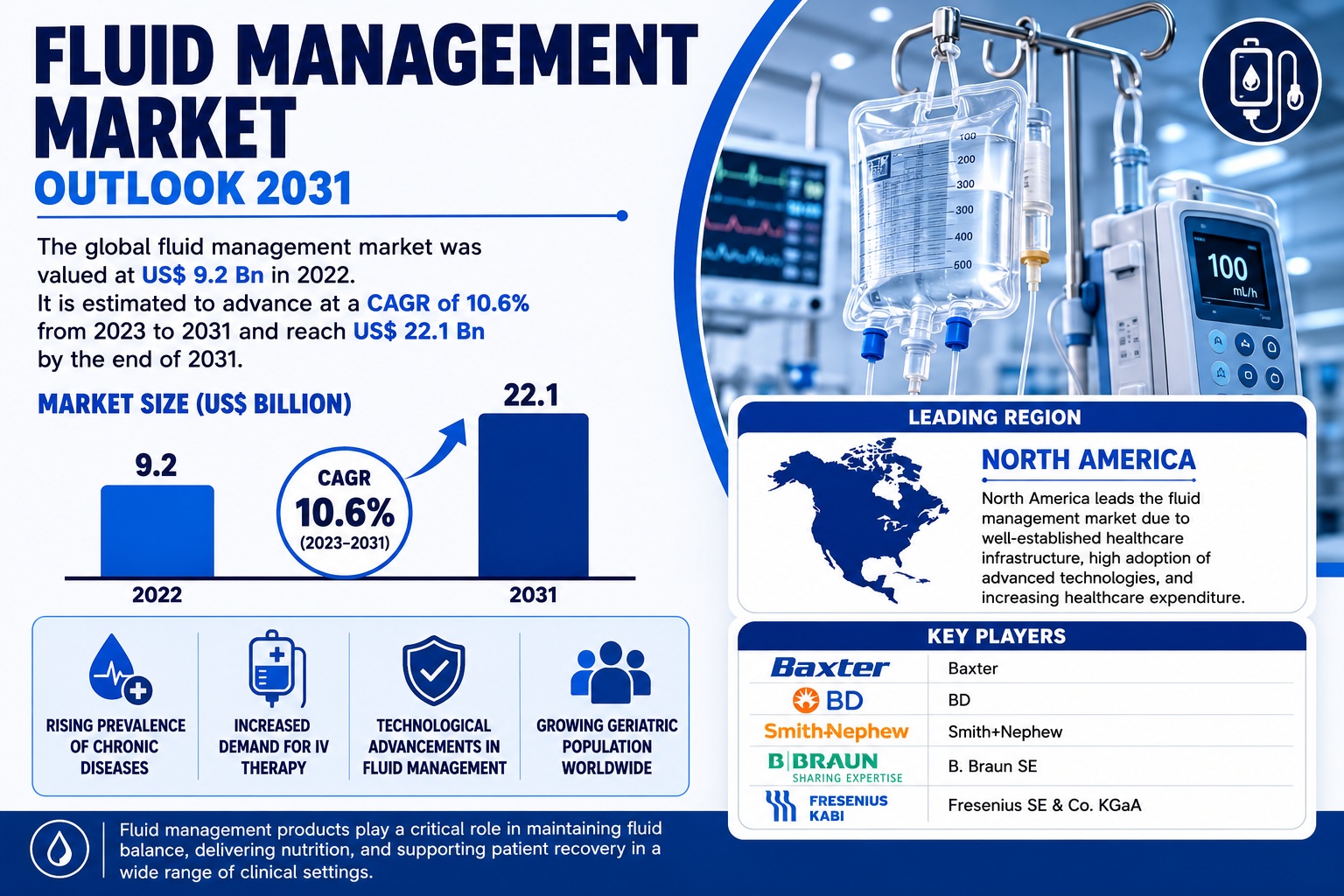 Fluid Management Market