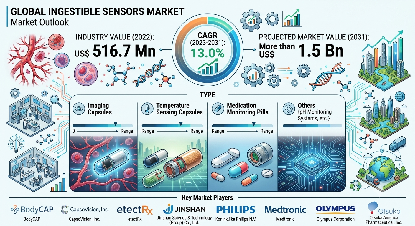 Ingestible Sensors Market