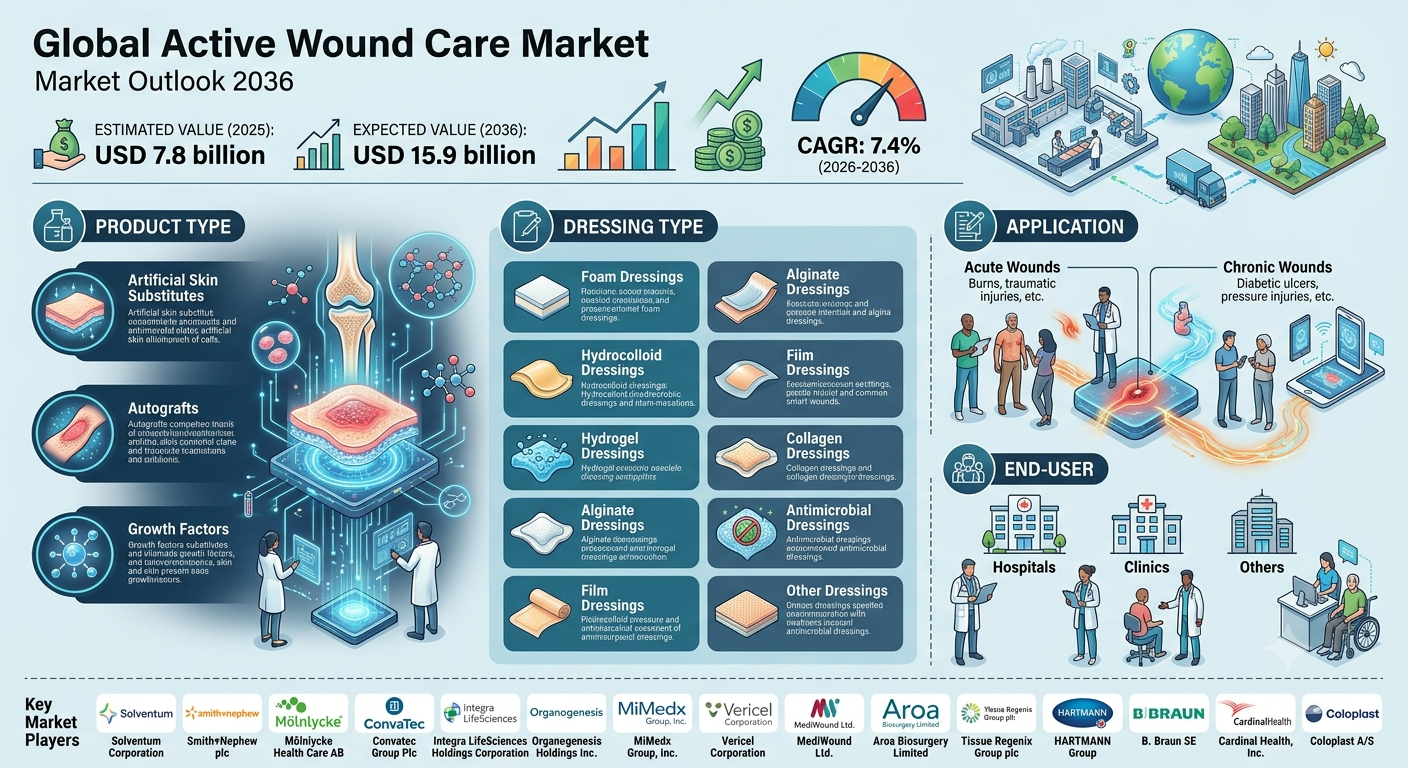 Active Wound Care Market