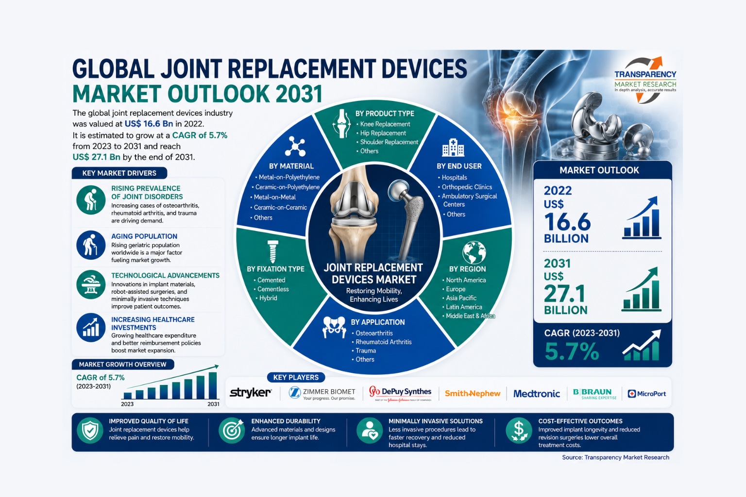 Joint Replacement Devices Market Size Forecast to USD 27.1 Billion by 2031 with Rising Demand for Advanced Orthopedic Solutions – Analysis by Transparency Market Research