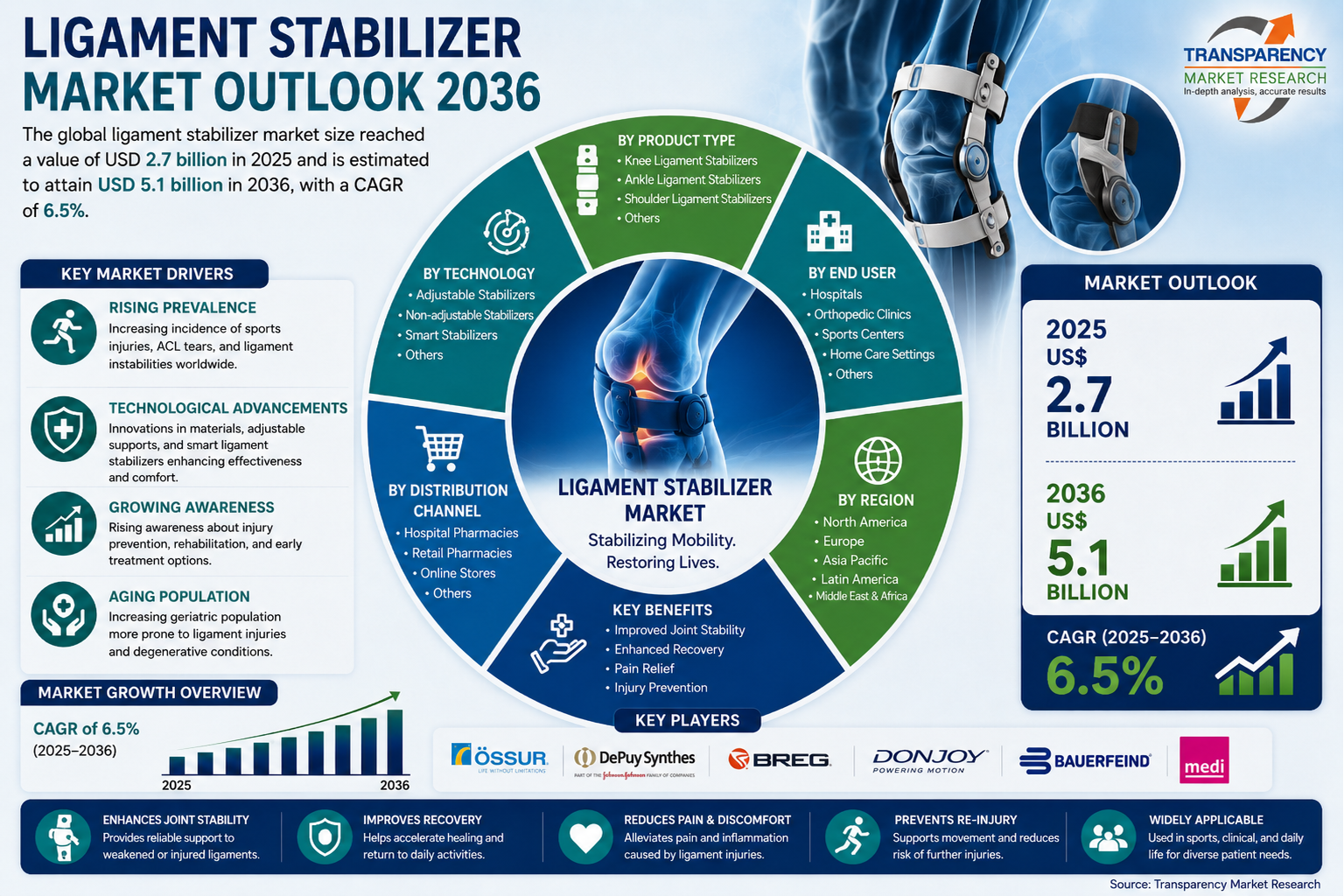 Ligament Stabilizer Market Size Forecast to USD 5.1 Billion by 2036 with Rising Demand for Advanced Orthopedic Support Solutions – Analysis by Transparency Market Research