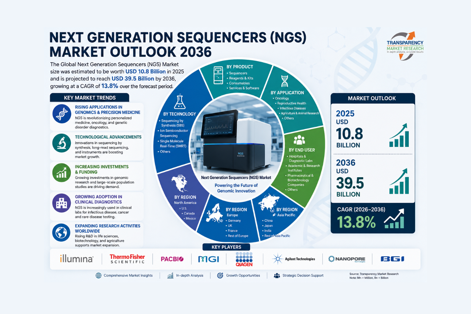 Next Generation Sequencers (NGS) Market Powers the Future of Precision Medicine and Genomic Innovation