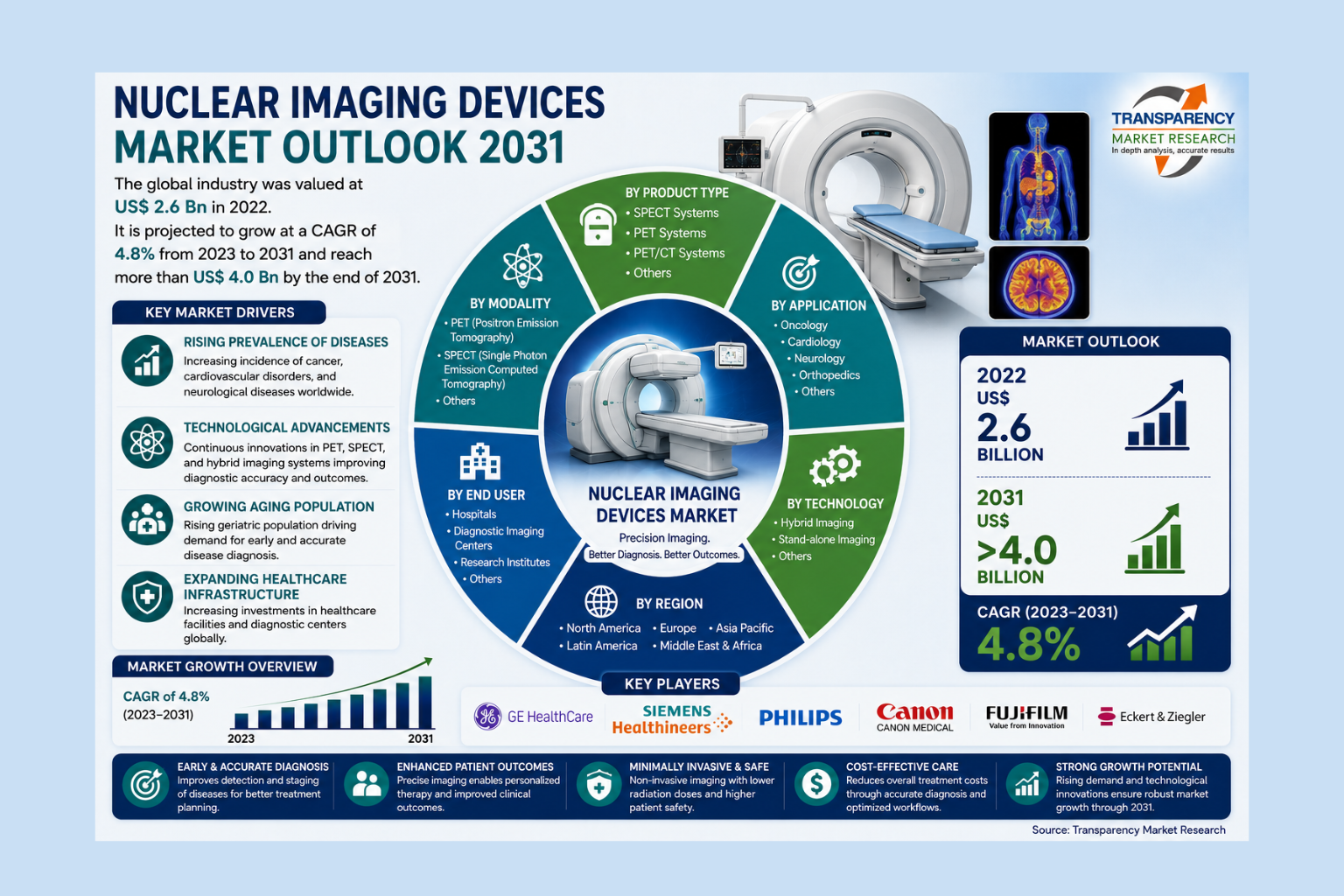 Nuclear Imaging Devices Market Valued at USD 2.6 Billion in 2022, Expected to Surpass USD 4.0 Billion by 2031 with Growth in Precision Diagnostics – TMR Analysis