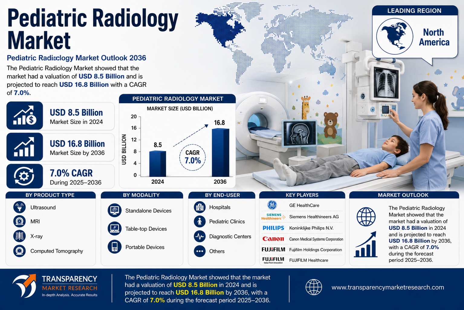Pediatric Radiology Market