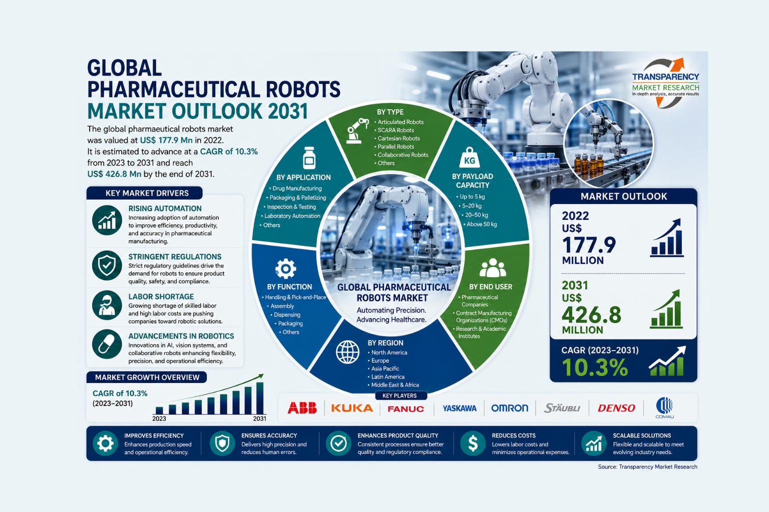 Pharmaceutical Robots Market Size Forecast to USD 426.8 Million by 2031 with Rising Automation in Drug Manufacturing and Healthcare – Analysis by Transparency Market Research