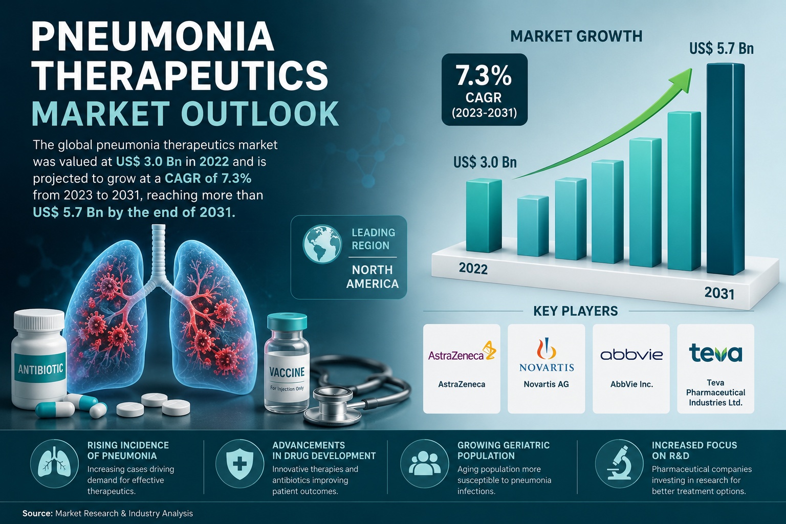 Pneumonia Therapeutics Market