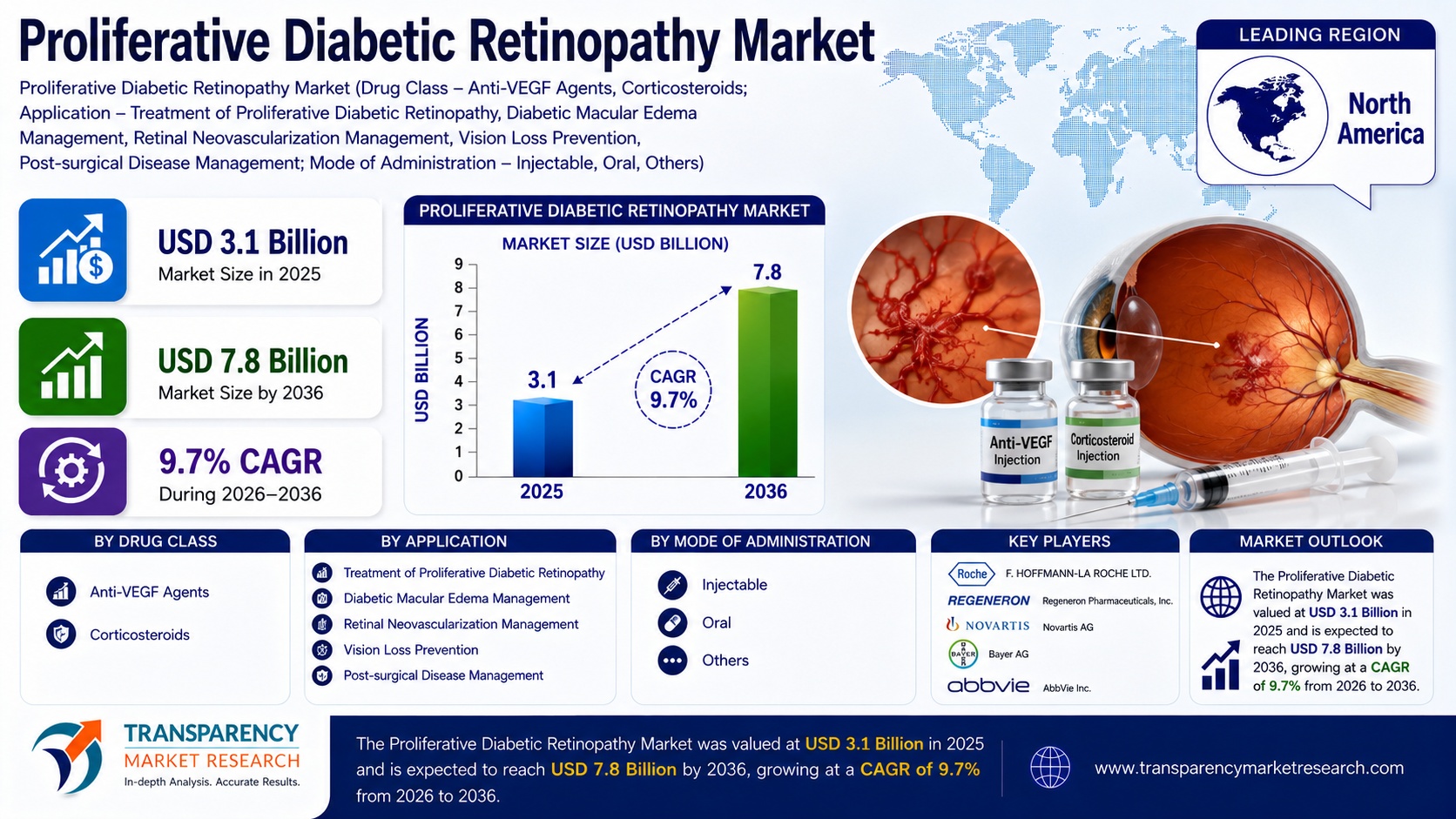 Proliferative Diabetic Retinopathy Market