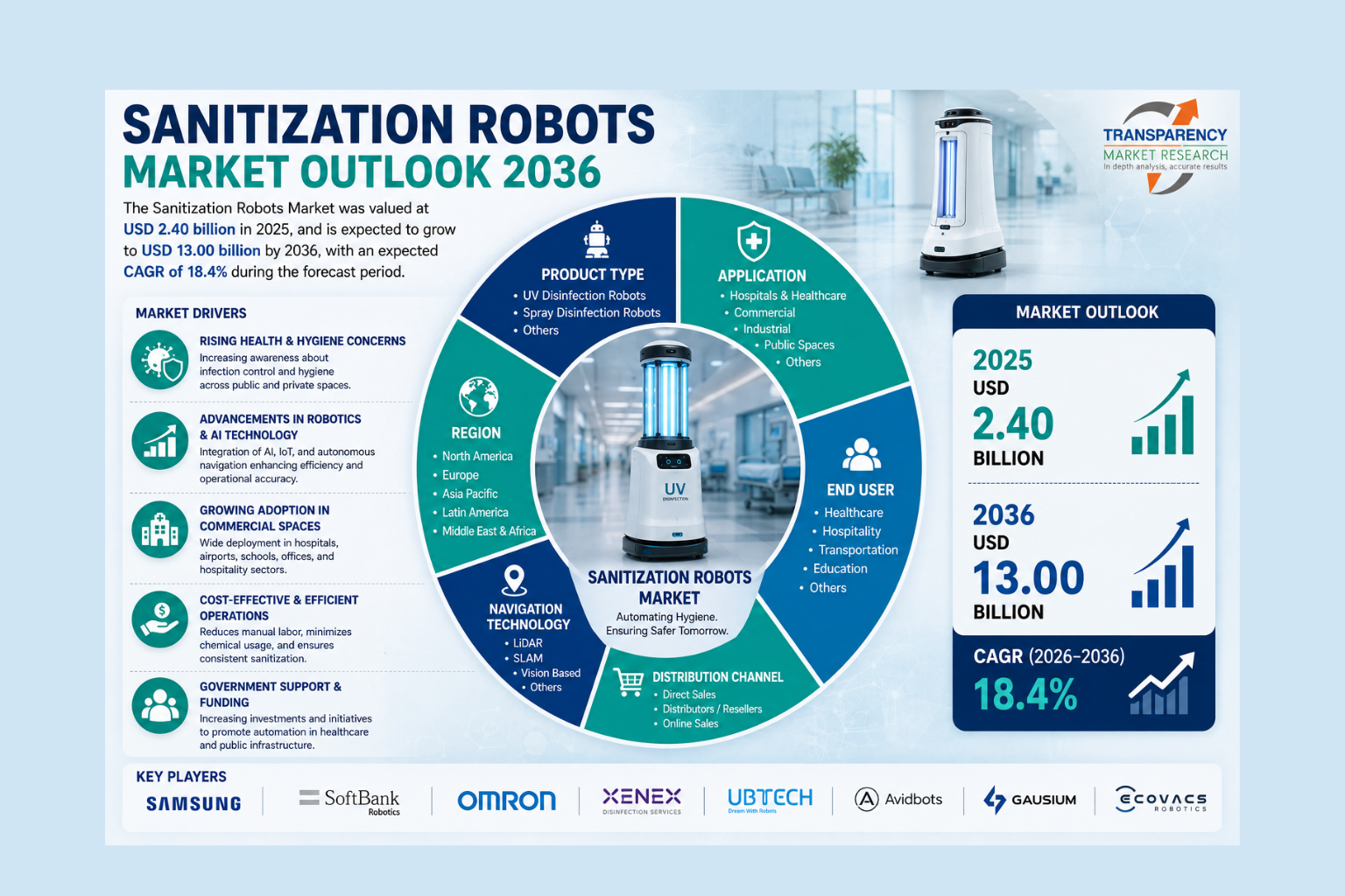 Sanitization Robots Market Size Forecast to USD 13.0 Billion by 2036 with Rising Demand for Automated Disinfection Solutions – Analysis by Transparency Market Research