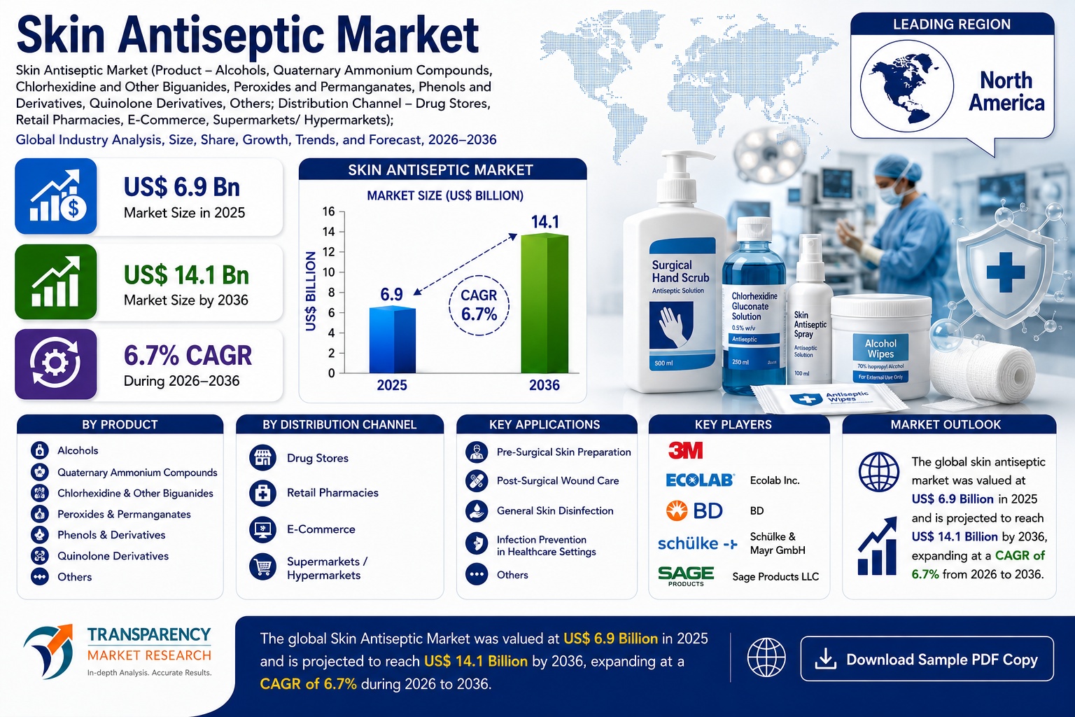 Skin Antiseptic Market