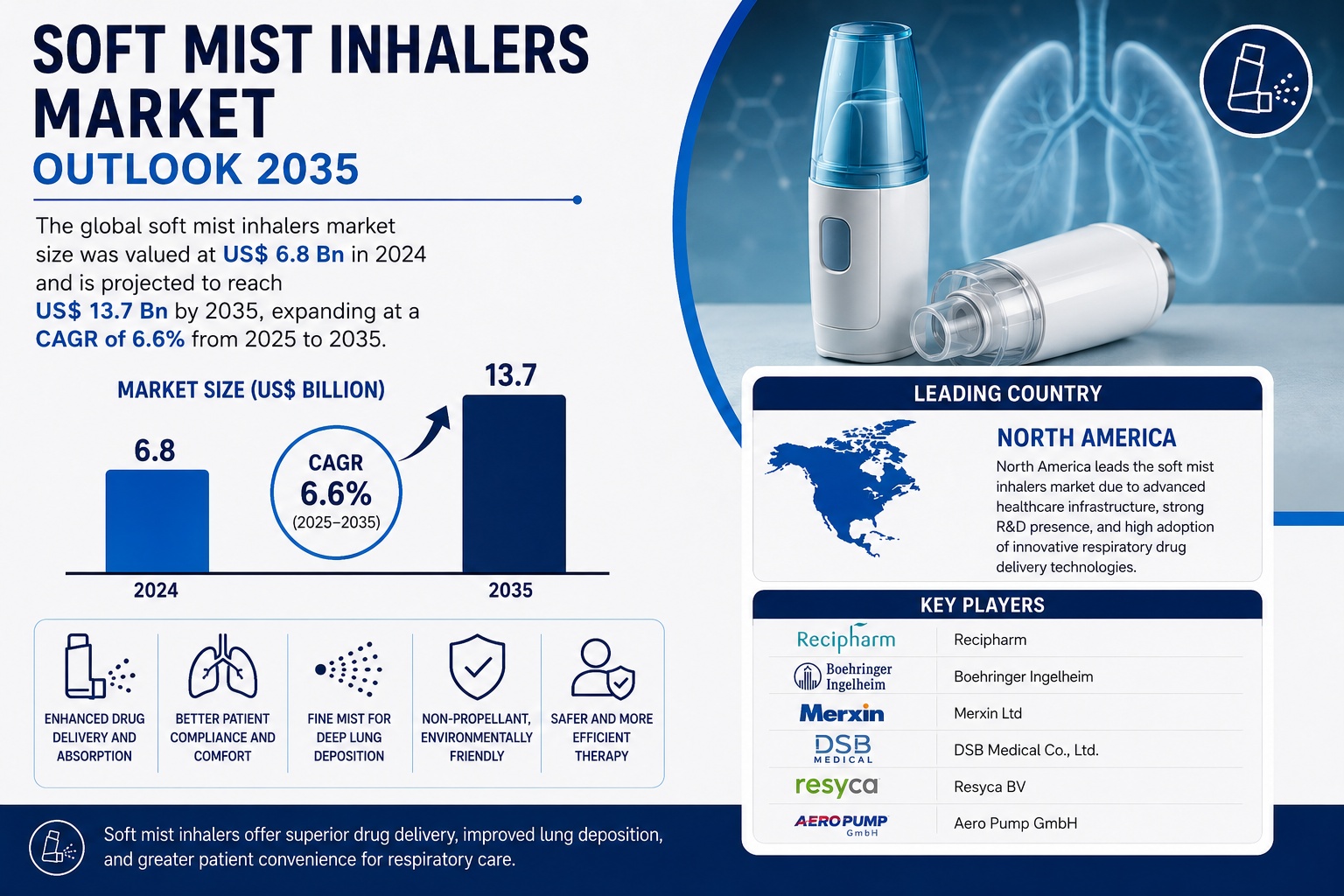 Soft Mist Inhalers Market
