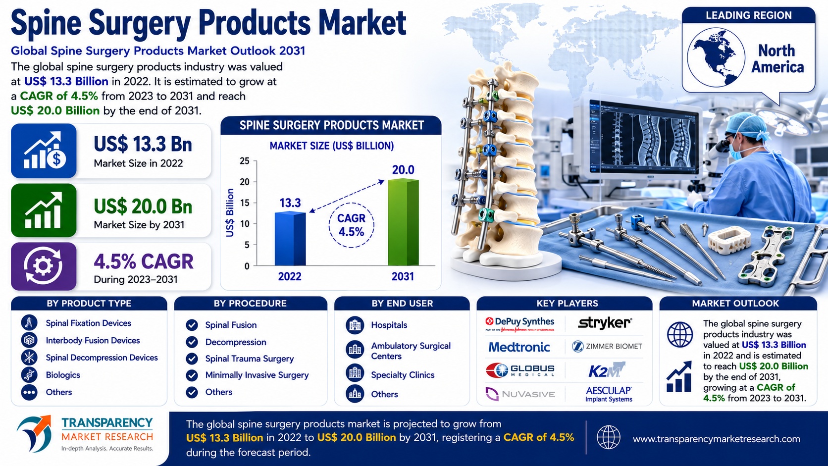 Spine Surgery Products Market