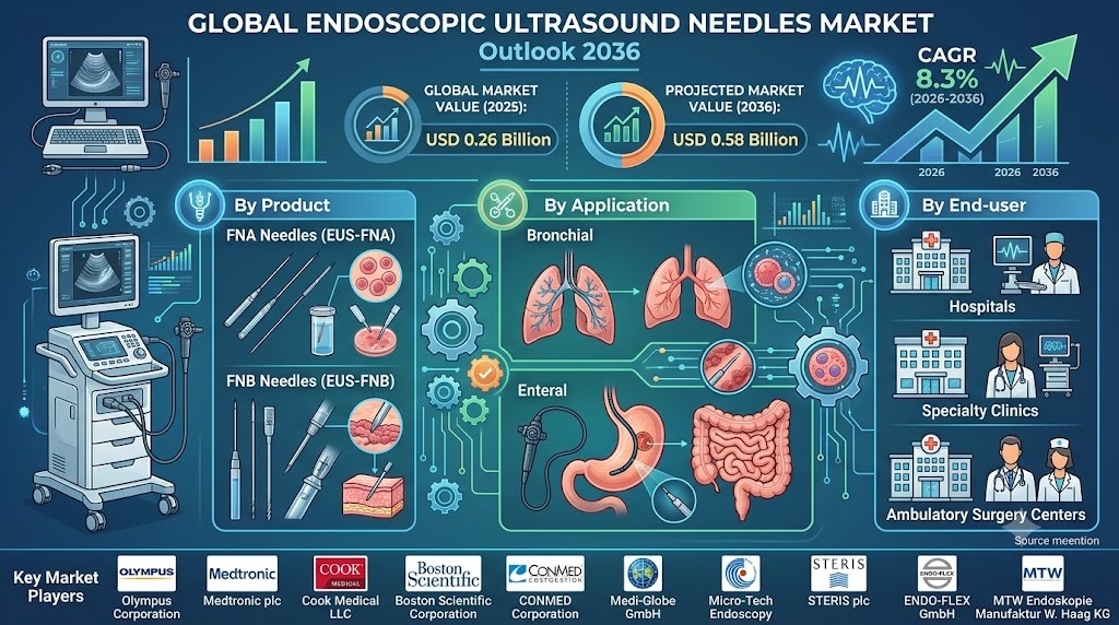 Endoscopic Ultrasound Needles Market