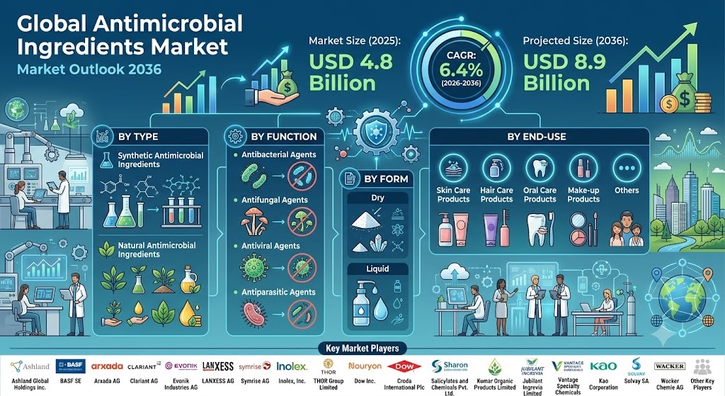Antimicrobial Ingredients Market